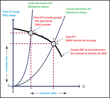 Courbe_Hauteur_Manometrique_Totale_HMT_ pompe